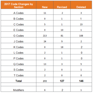 HCPCS Level II Codes chart